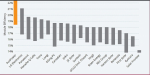 solar panel efficiency chart